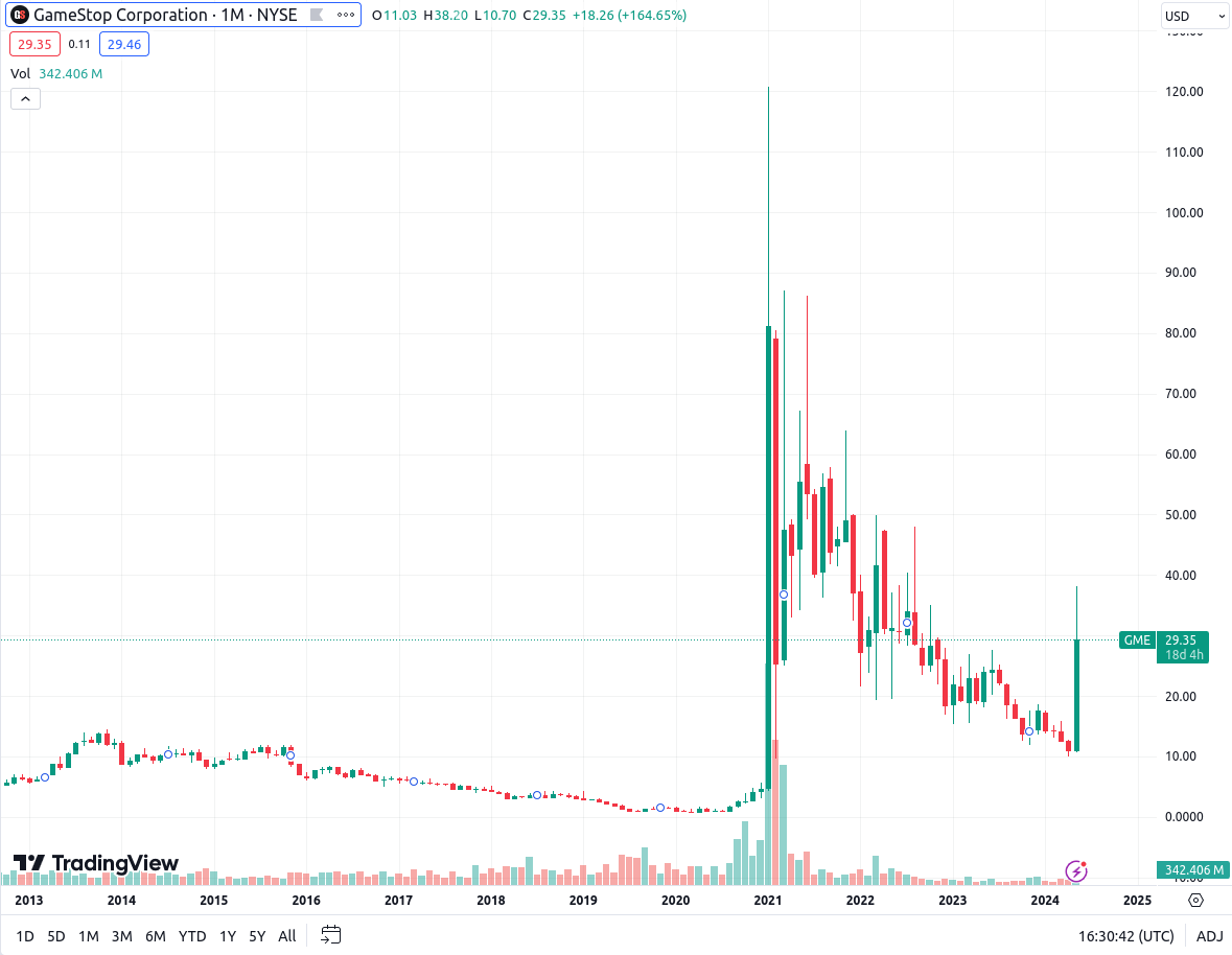 GameStop stock chart showing the January 2021 squeeze
